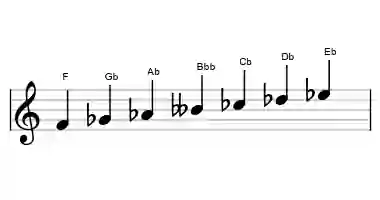 Sheet music of the F altered scale in three octaves